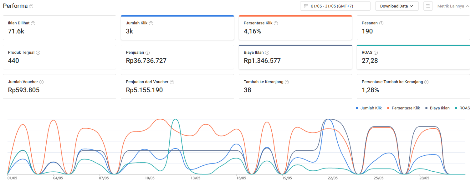 Shopee Ads Performance