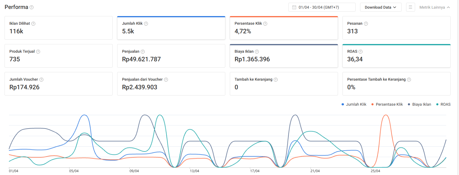 Performa Iklan Shopee April