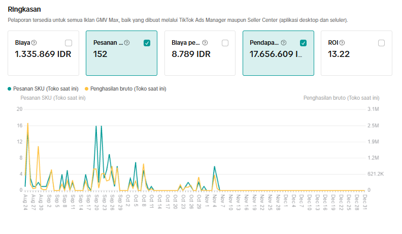 Iklan GMV Max Tokopedia TikTok