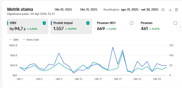 Performa Tokopedia